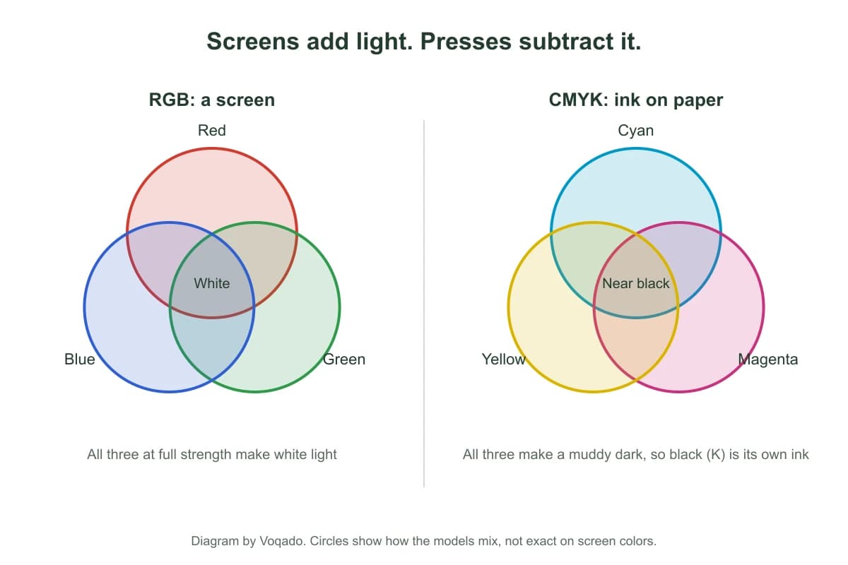 Line diagram comparing three overlapping circles of red, green and blue light that meet at white with three overlapping circles of cyan, magenta and yellow ink that meet near black.