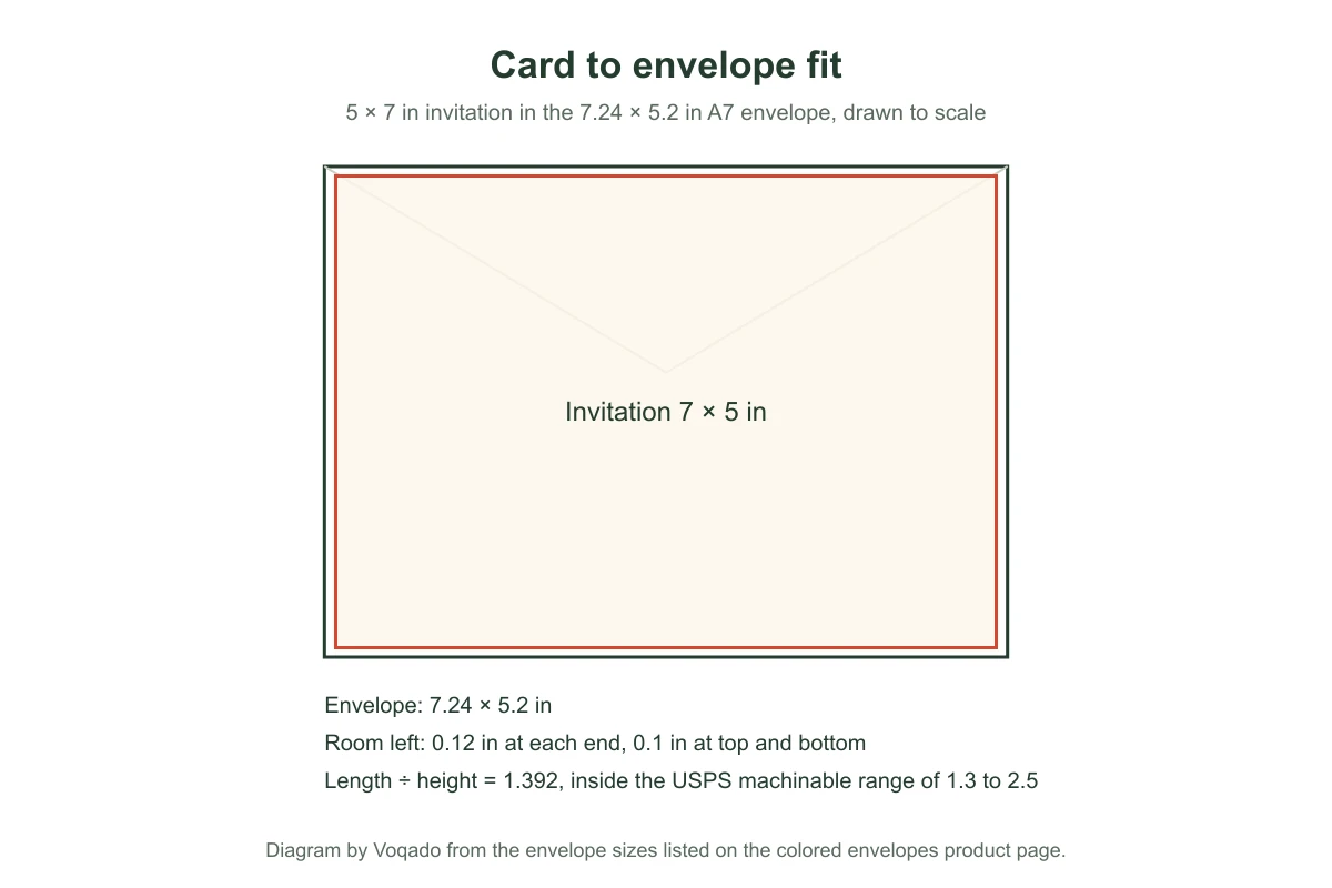 Line diagram drawn to scale of a 7 by 5 inch invitation centered inside a 7.24 by 5.2 inch A7 envelope, with 0.12 inch of room at each end and 0.1 inch at top and bottom.