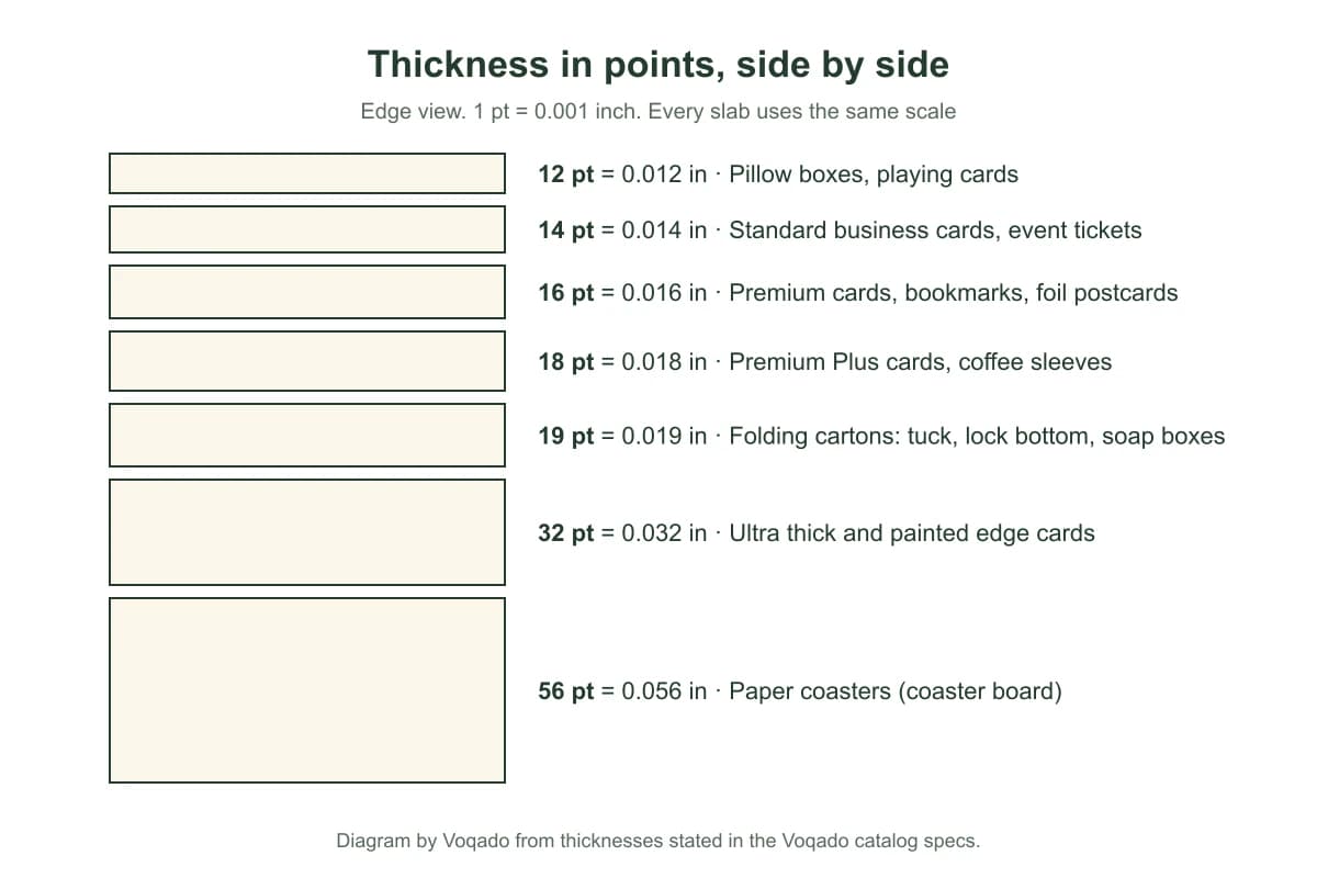 Edge view line diagram of seven card and board stocks drawn to one scale, from 12 pt pillow box board to 56 pt coaster board, each labeled with its thickness in inches.