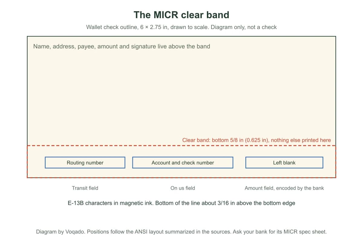 Line diagram of a 6 by 2.75 inch wallet check outline with the bottom 5/8 inch clear band marked and boxes for the routing number, account and check number, and the blank amount field. Marked diagram only.