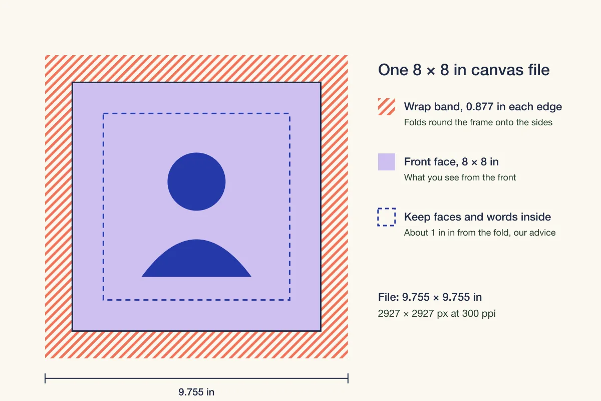 Diagram of an 8 × 8 inch canvas print file: a 9.755 inch square with a striped coral wrap band of 0.877 inch on each edge, the lilac front face, and a dashed inner box marking where faces and words should stay.
