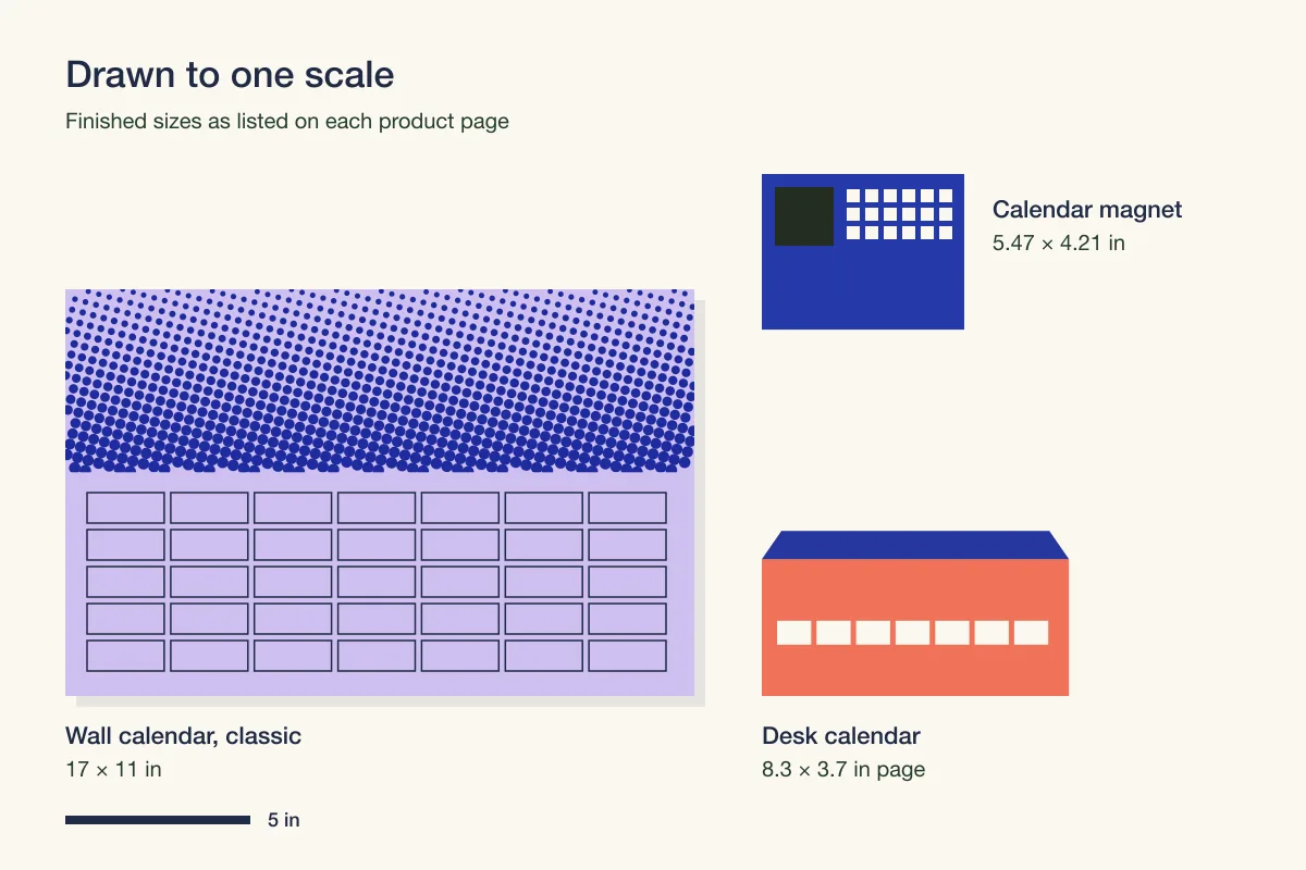 Diagram drawn to one scale comparing a 17 × 11 inch classic wall calendar, a desk calendar with an 8.3 × 3.7 inch page and a 5.47 × 4.21 inch calendar magnet, with a 5 inch scale bar.