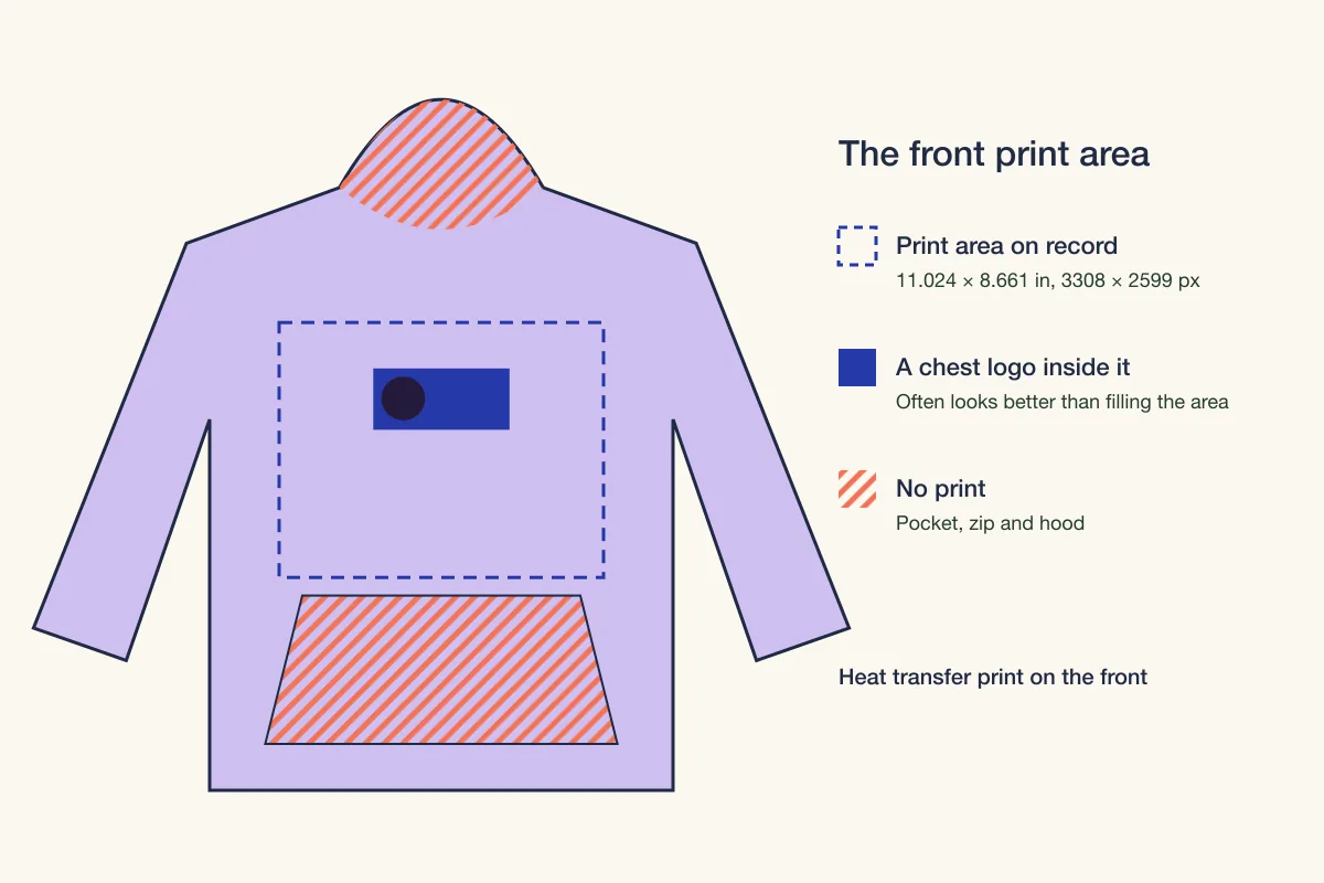 Diagram of a hoodie front showing the 11.024 by 8.661 inch print area on record as a dashed landscape box on the chest, a smaller chest logo inside it, and hatched zones over the pocket and hood marked as no print.