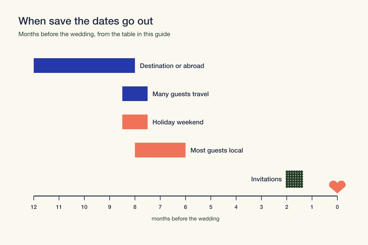 Timeline diagram running from twelve months before a wedding to the wedding day, with bars showing the save the date mailing window for local weddings at 6 to 8 months and for destination weddings at 8 to 12 months, and the invitation window near the end.